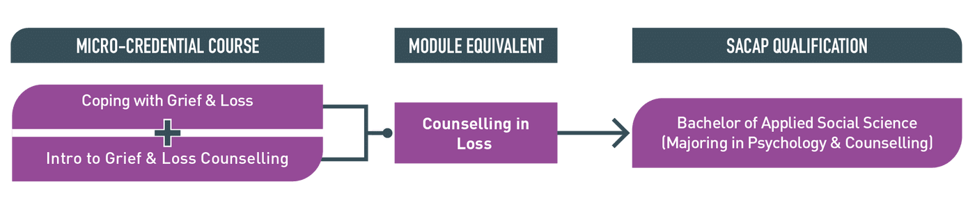 Master Grief & Loss Counselling: Comprehensive Online Micro-credential Course for Support