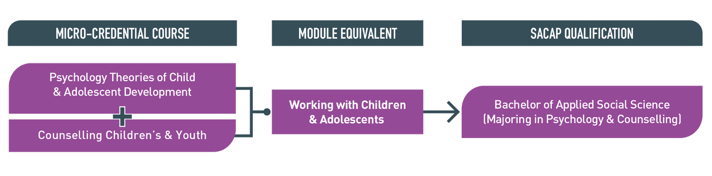 Empower Young Minds: Online Child & Youth Counselling Micro-credential Course